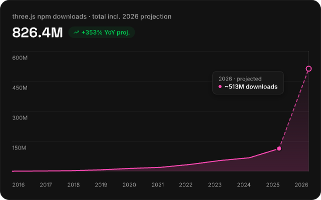 three.js npm downloads over ten years, flat until 2024 then rising steeply, with a 2026 projection of roughly 513 million downloads