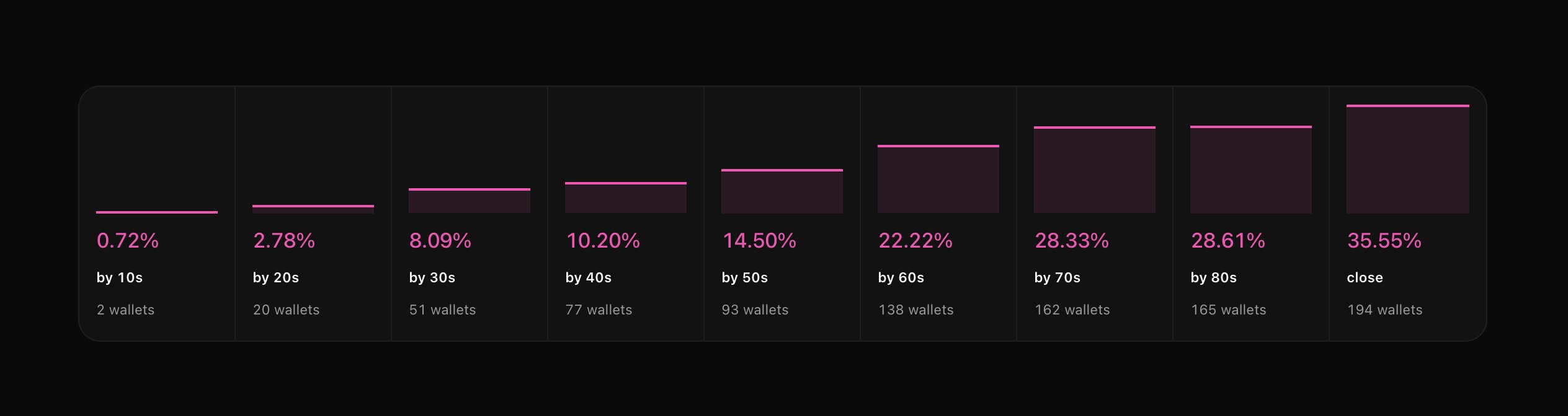 Supply bought through the gated window, ten seconds at a time: 0.72% across 2 wallets by ten seconds, 35.55% across 194 wallets at close
